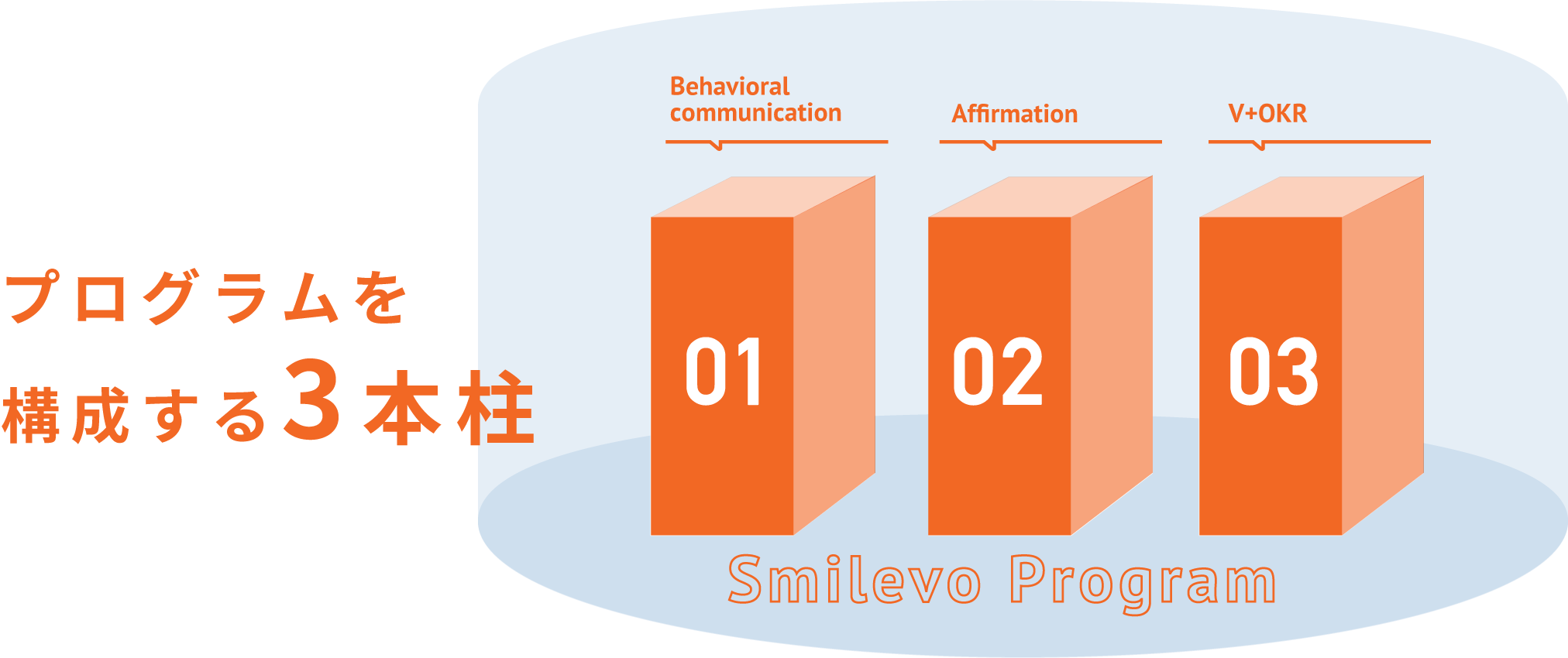 プログラムを構成する3本柱 BehavioralcommunicationAfﬁrmationV+OKR 010203 Smilevo Program